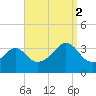 Marion tide chart for Tuesday, September 2, 2025