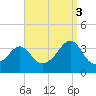 Marion tide chart for Wednesday, September 3, 2025