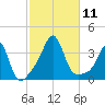 Marion tide chart for Saturday, October 11, 2025