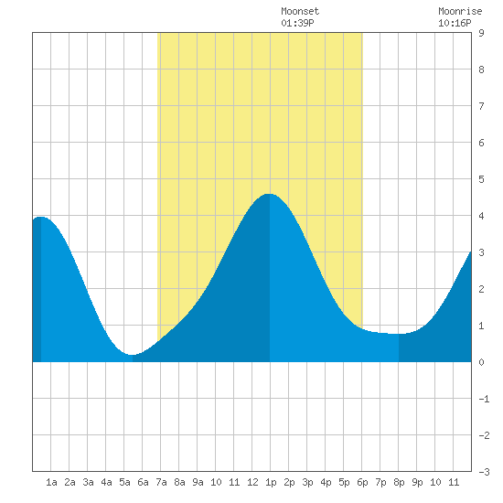 Marion tide chart for Sunday, October 12, 2025