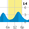 Marion tide chart for Tuesday, October 14, 2025