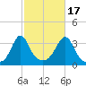 Marion tide chart for Friday, October 17, 2025