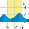 Marion tide chart for Wednesday, October 1, 2025