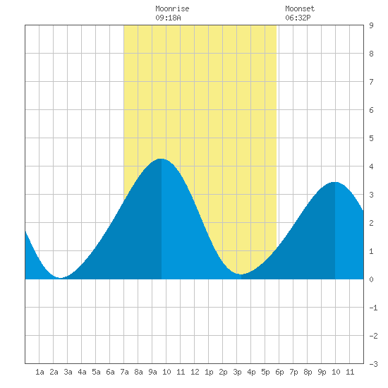 Marion tide chart for Thursday, October 23, 2025