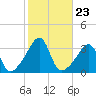 Marion tide chart for Thursday, October 23, 2025
