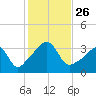 Marion tide chart for Sunday, October 26, 2025