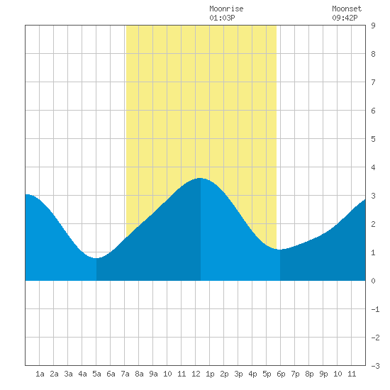 Marion tide chart for Monday, October 27, 2025