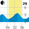 Marion tide chart for Wednesday, October 29, 2025