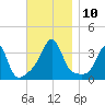 Marion tide chart for Monday, November 10, 2025