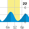 Marion tide chart for Saturday, November 22, 2025