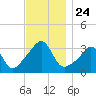 Marion tide chart for Monday, November 24, 2025