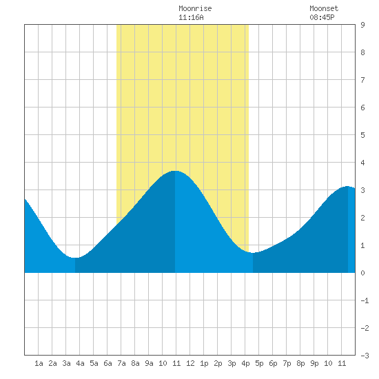 Marion tide chart for Tuesday, November 25, 2025