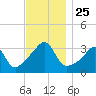 Marion tide chart for Tuesday, November 25, 2025