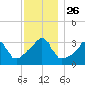 Marion tide chart for Wednesday, November 26, 2025