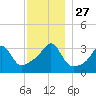 Marion tide chart for Thursday, November 27, 2025