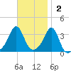 Marion tide chart for Sunday, November 2, 2025