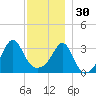 Marion tide chart for Sunday, November 30, 2025