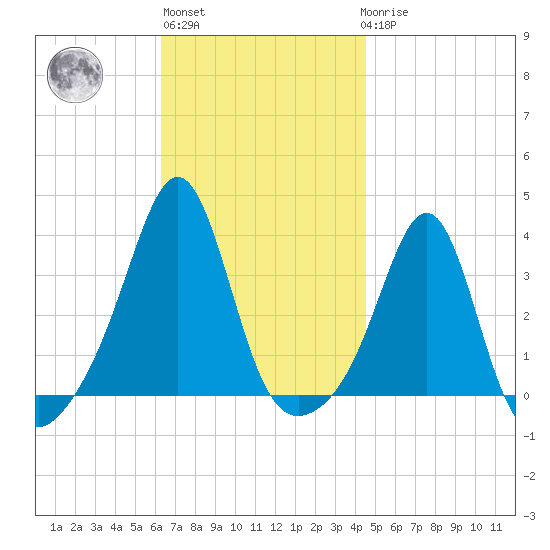 Marion tide chart for Wednesday, November 5, 2025
