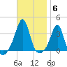Marion tide chart for Thursday, November 6, 2025