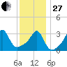 Marion tide chart for Saturday, December 27, 2025