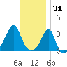 Marion tide chart for Wednesday, December 31, 2025
