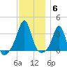 Marion tide chart for Saturday, December 6, 2025