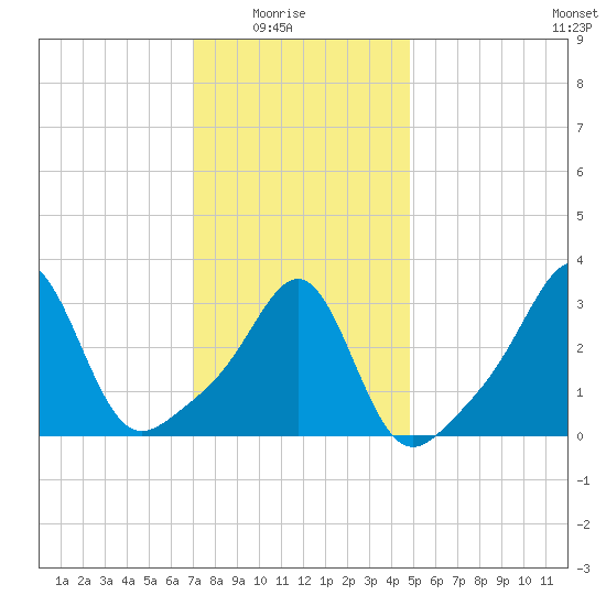 Marion tide chart for Saturday, January 24, 2026