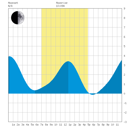 Marion tide chart for Sunday, January 25, 2026