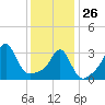 Marion tide chart for Monday, January 26, 2026