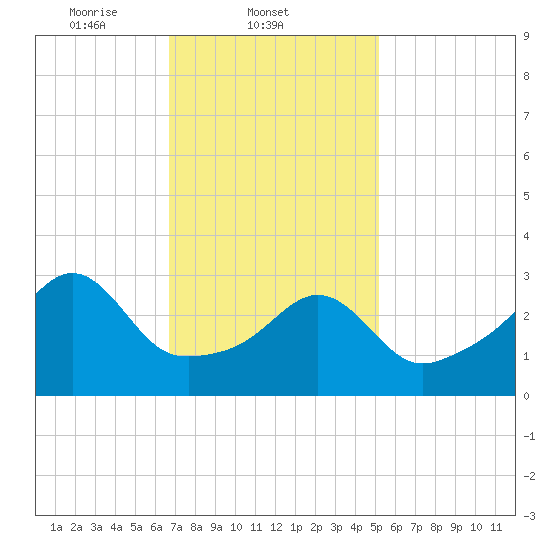Marion tide chart for Tuesday, February 10, 2026