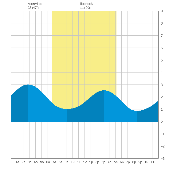 Marion tide chart for Wednesday, February 11, 2026
