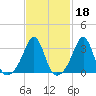 Marion tide chart for Wednesday, February 18, 2026