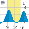 Marion tide chart for Sunday, February 1, 2026