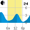 Marion tide chart for Tuesday, February 24, 2026