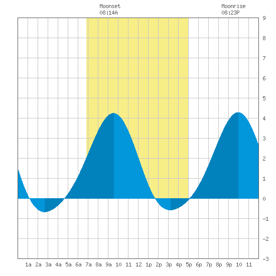 Marion tide chart for Wednesday, February 4, 2026