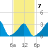 Marion tide chart for Saturday, February 7, 2026