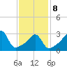 Marion tide chart for Sunday, February 8, 2026