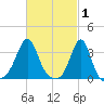 Marion tide chart for Sunday, March 1, 2026