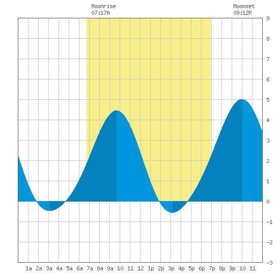 Marion tide chart for Friday, March 20, 2026