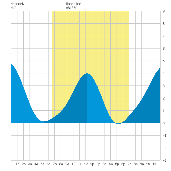 Marion tide chart for Monday, March 23, 2026