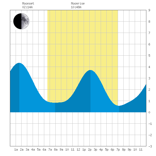 Marion tide chart for Wednesday, March 25, 2026