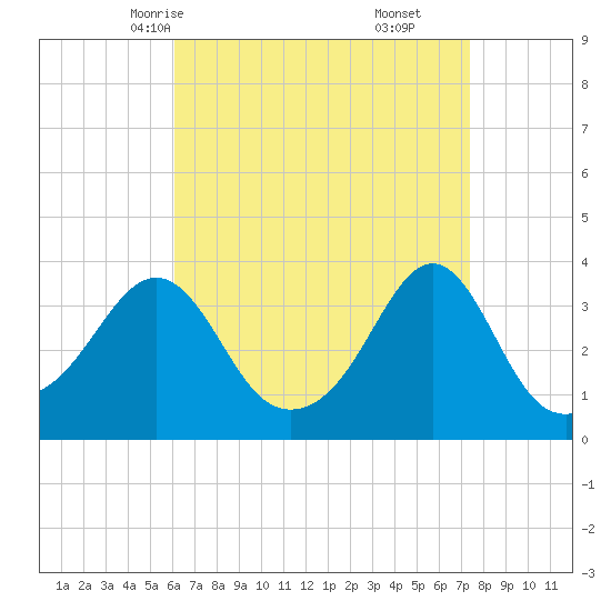 Marion tide chart for Monday, April 13, 2026
