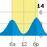 Marion tide chart for Tuesday, April 14, 2026