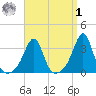 Marion tide chart for Wednesday, April 1, 2026