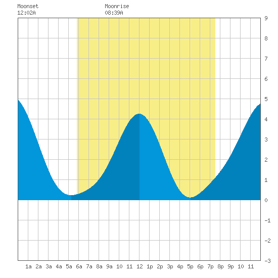 Marion tide chart for Tuesday, April 21, 2026