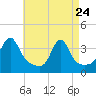 Marion tide chart for Friday, April 24, 2026