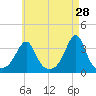 Marion tide chart for Tuesday, April 28, 2026