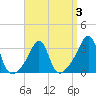 Marion tide chart for Friday, April 3, 2026