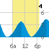 Marion tide chart for Saturday, April 4, 2026