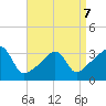Marion tide chart for Tuesday, April 7, 2026